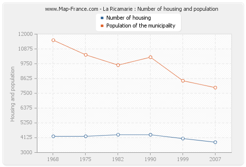 La Ricamarie : Number of housing and population